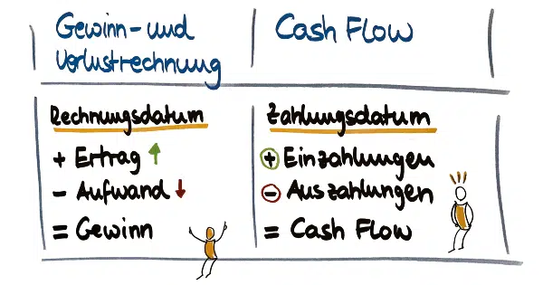 Gewinn und Cashflow