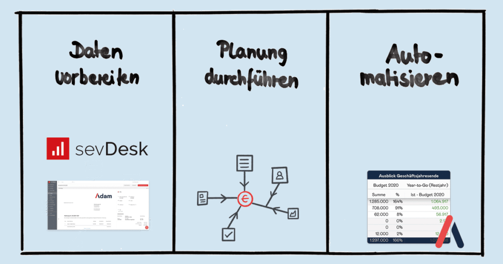 Planung mit sevDesk