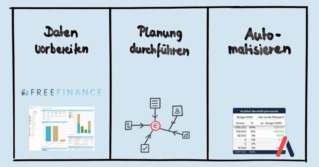 integrierte Planung mit FreeFinance