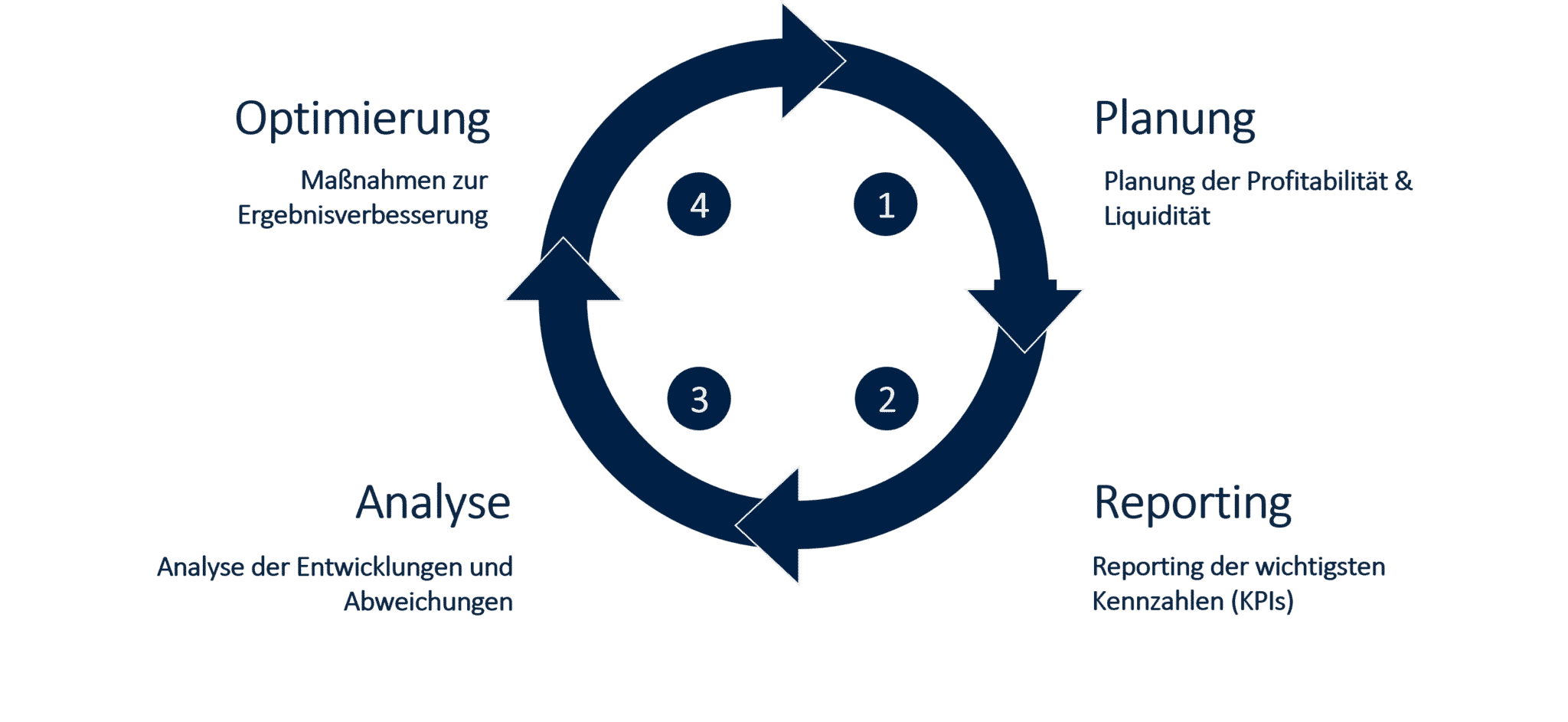 CFO Aufgaben - Die 3 wichtigsten Grundlagen für aktive CFOs