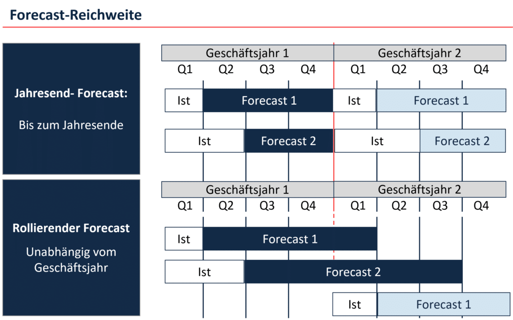 Forecasting_Reichweite