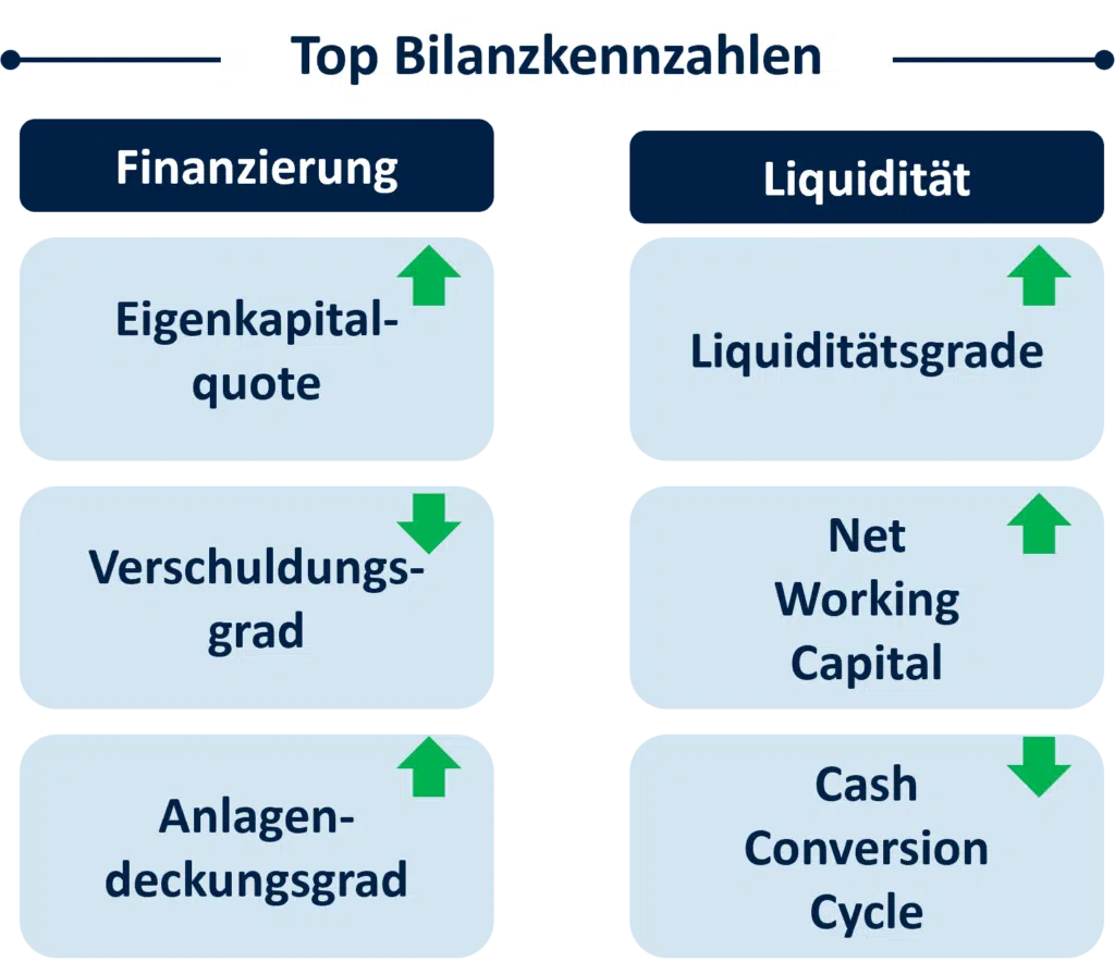 Bilanzkennzahlen