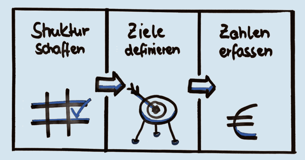 Profitabilität berechnen