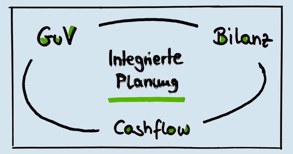 Integrierte Planung