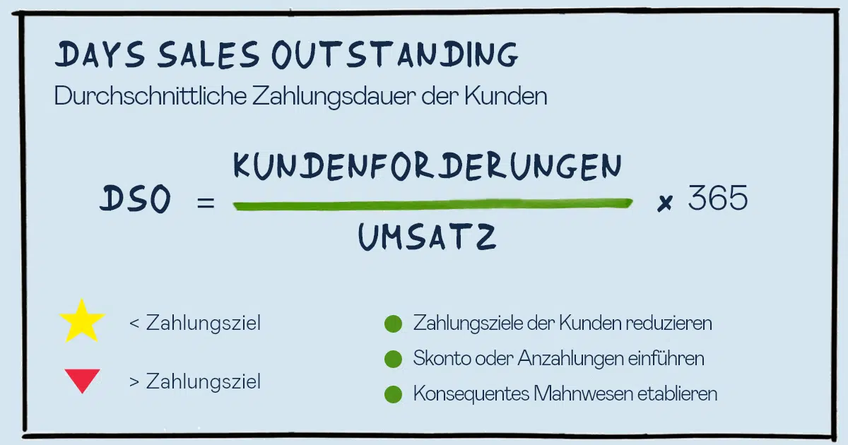Days Sales Outstanding