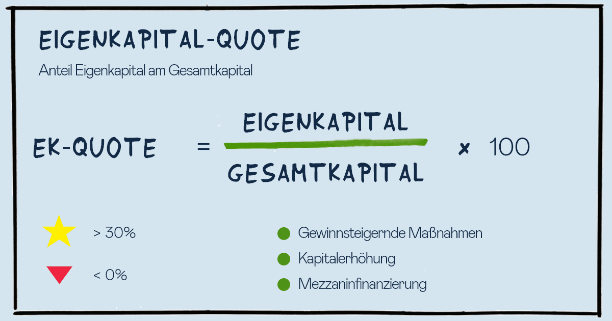 Eigenkapitalquote