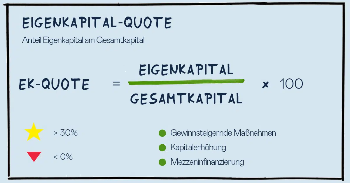 Eigenkapitalquote