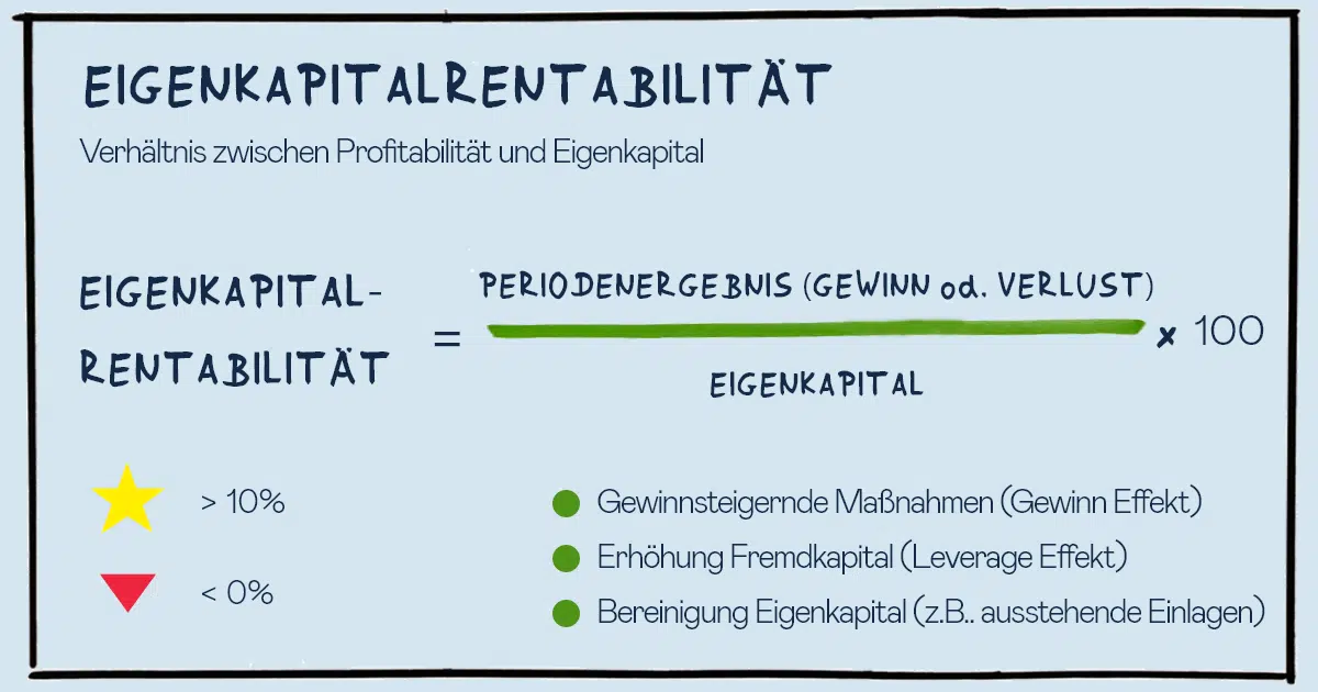 Eigenkapitalrentabilität