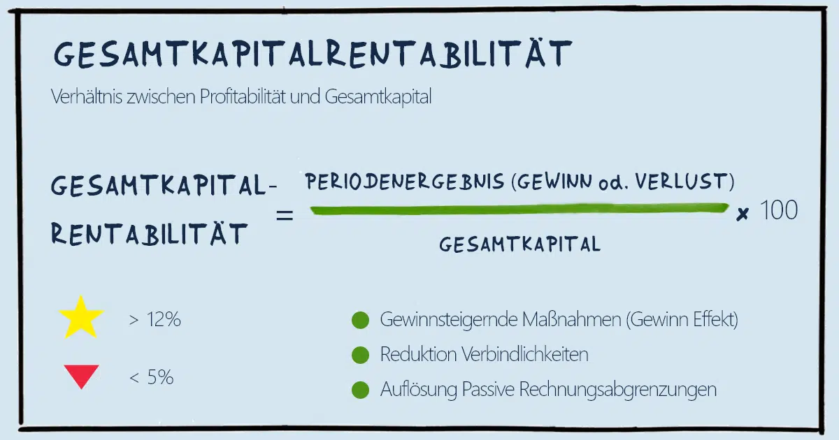 Gesamtkapitalrentabilität