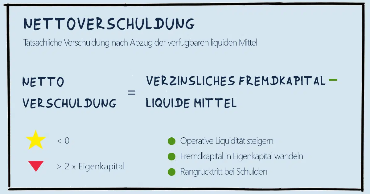 Nettoverschuldung