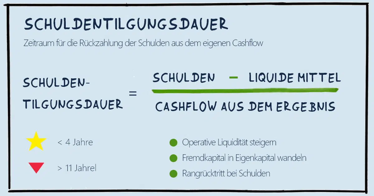 Schuldentilgungsdauer