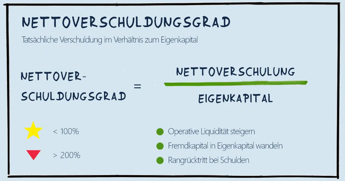Nettoverschuldungsgrad