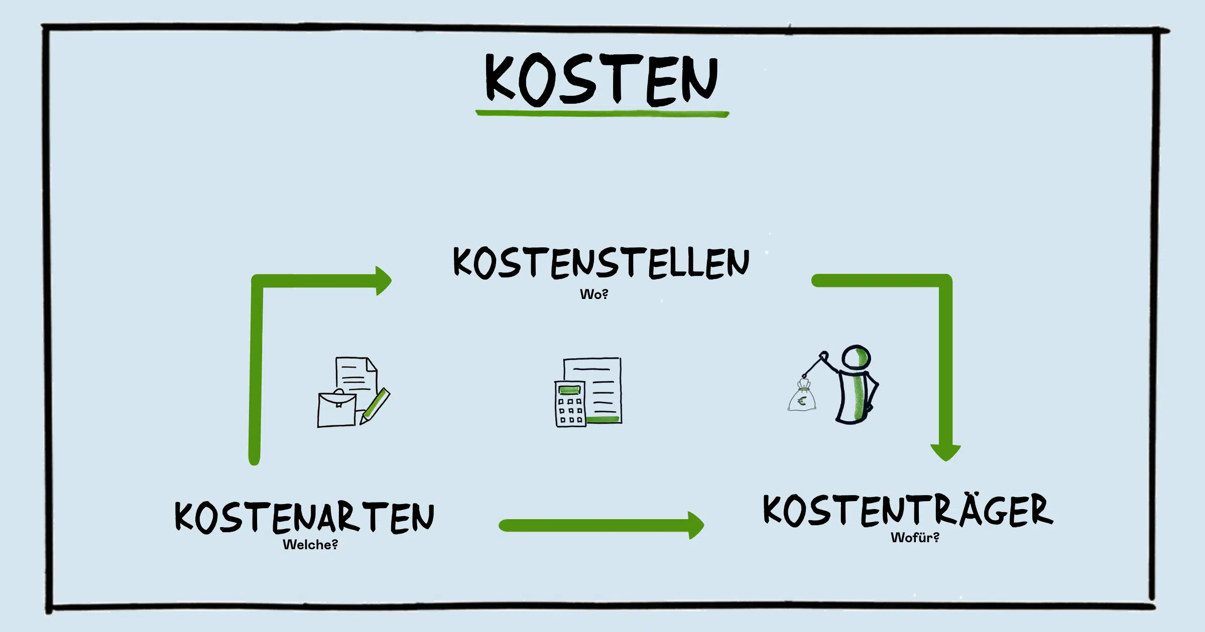 Kostenarten Kostenstellen Kostenträger