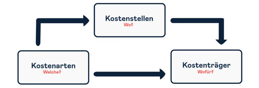 Kostenstellen