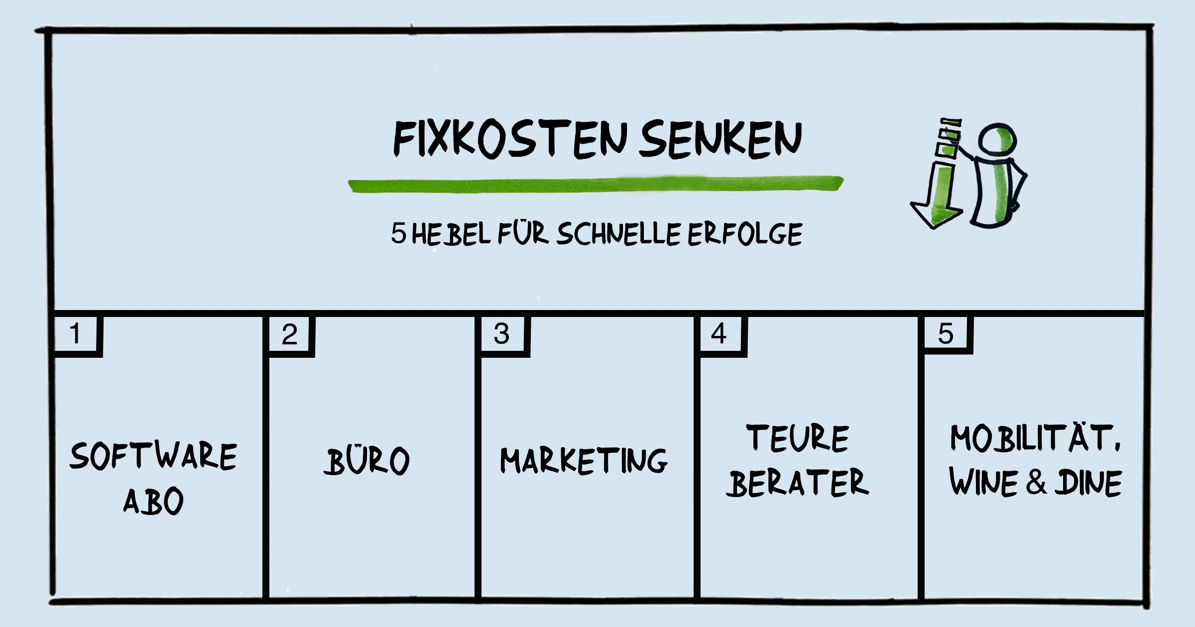 Fixkosten senken