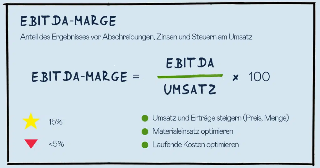 EBITDA-Marge