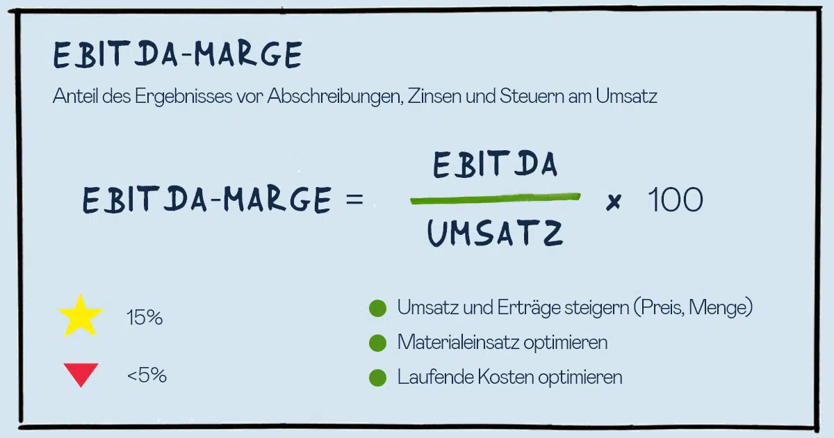 EBITDA-Marge