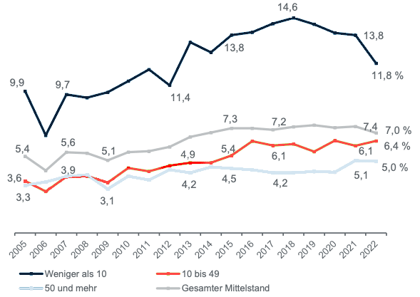 Umsatzrendite Branchenvergleich