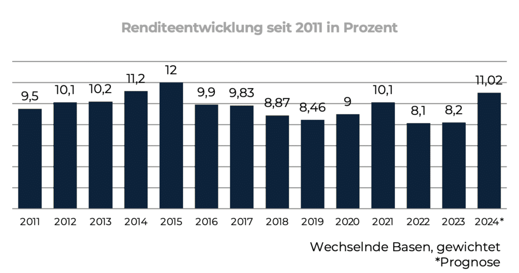 Umsatzrendite Branchenvergleich