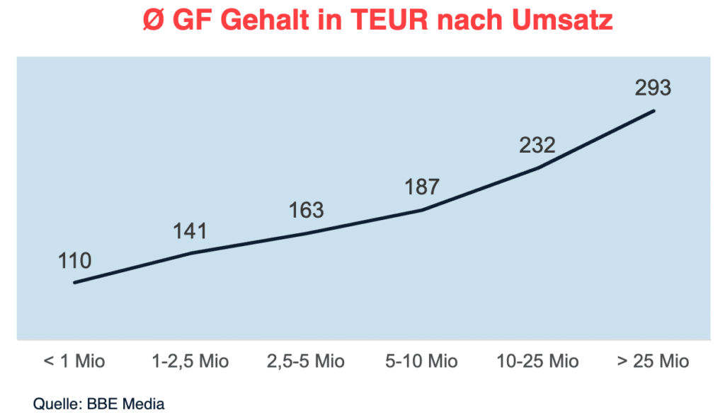 gmbh-geschäftsführergehalt