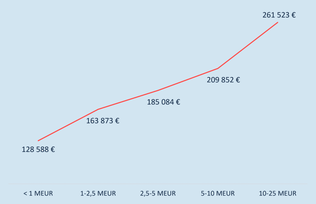 Geschäfstführer Gehalt Benchmark