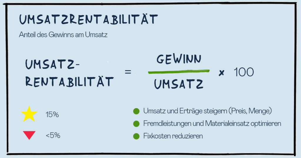 Umsatzrentabilität