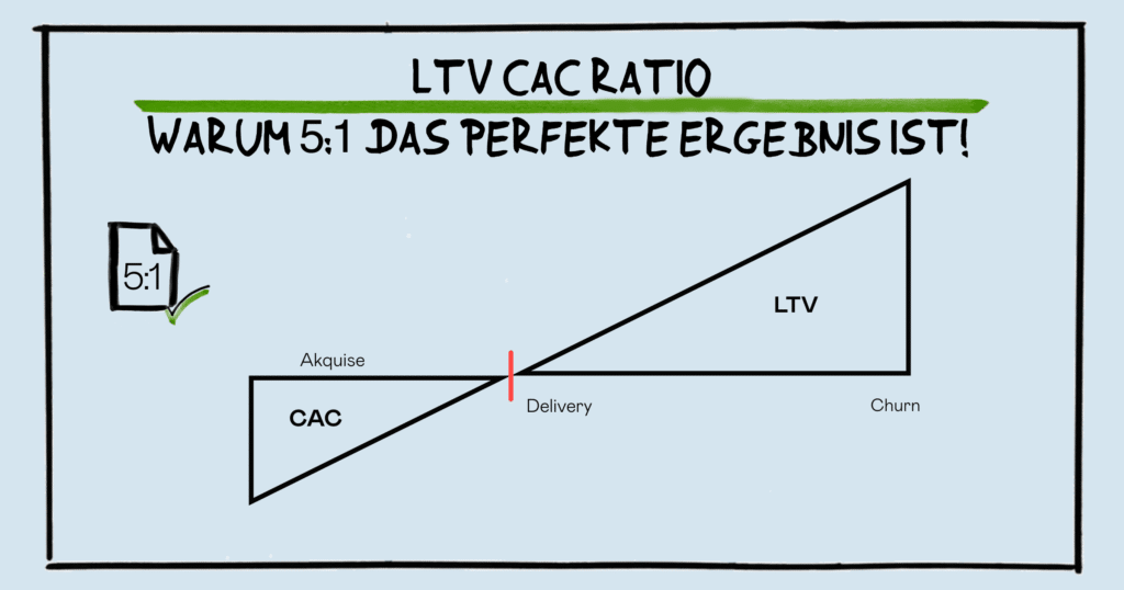 LTV CAC