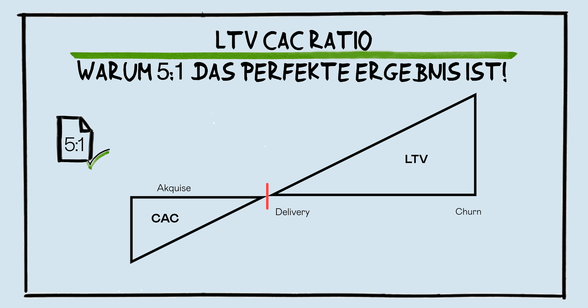 LTV CAC