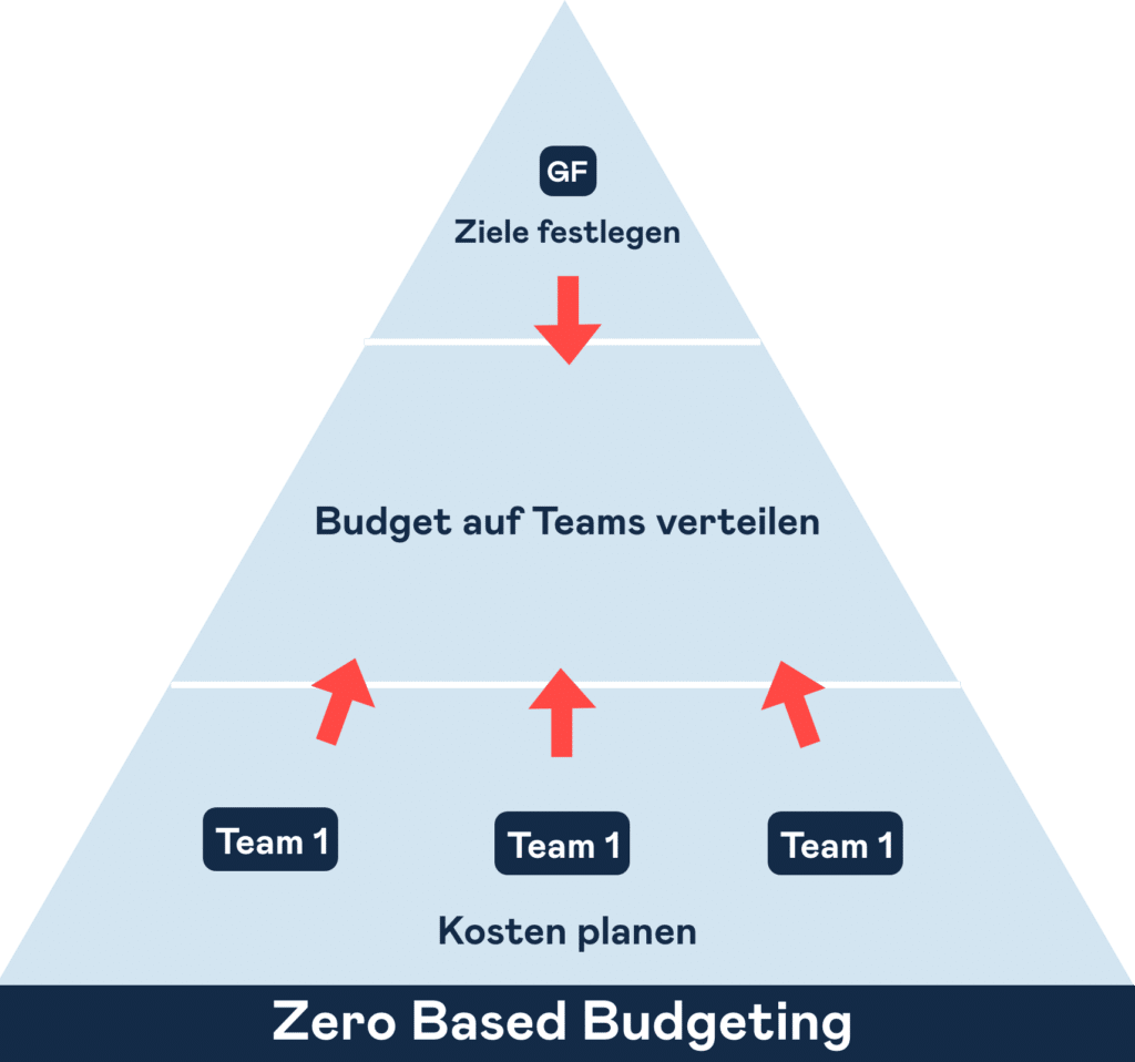 Zero Based Budgeting