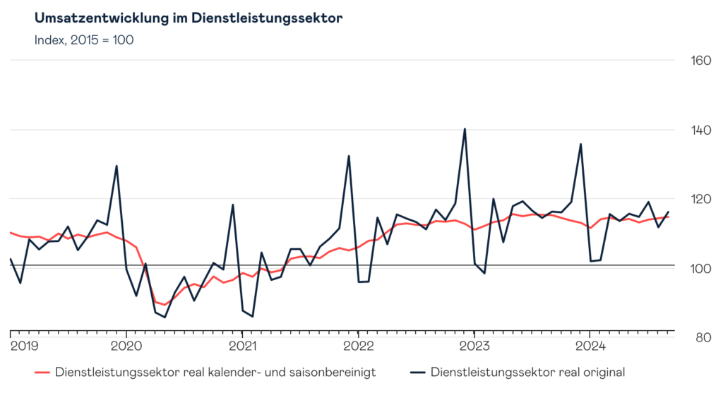 Ausblick 2025