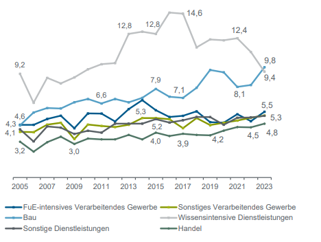 Ausblick 2025