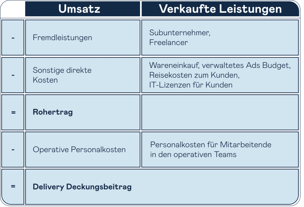 Unit Economics für Dienstleister