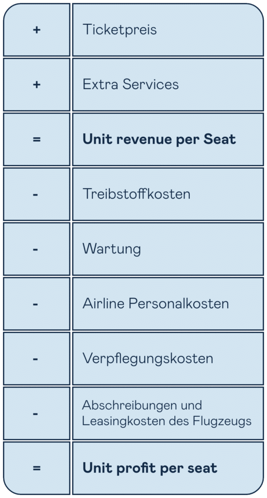 Unit Economics für Dienstleister