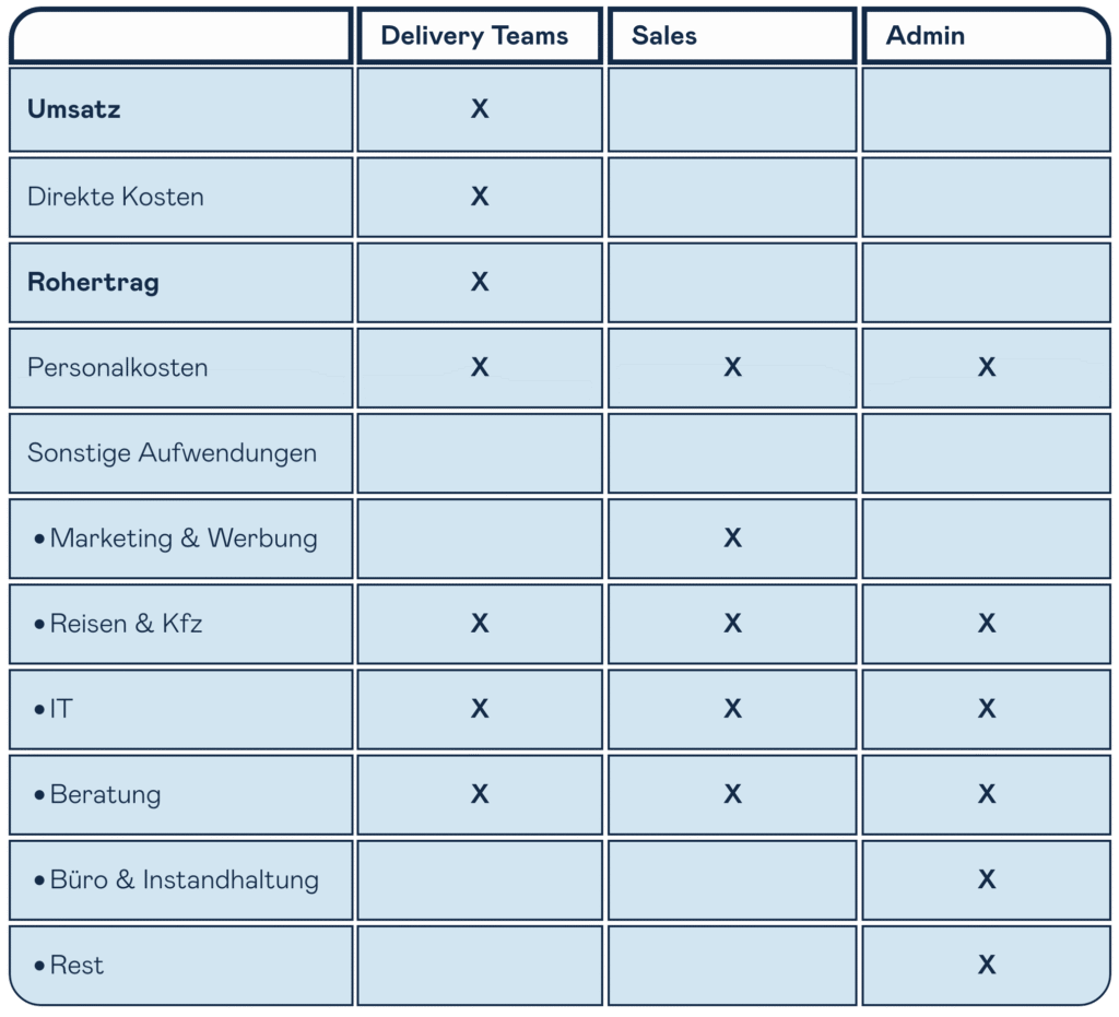 Team Performance