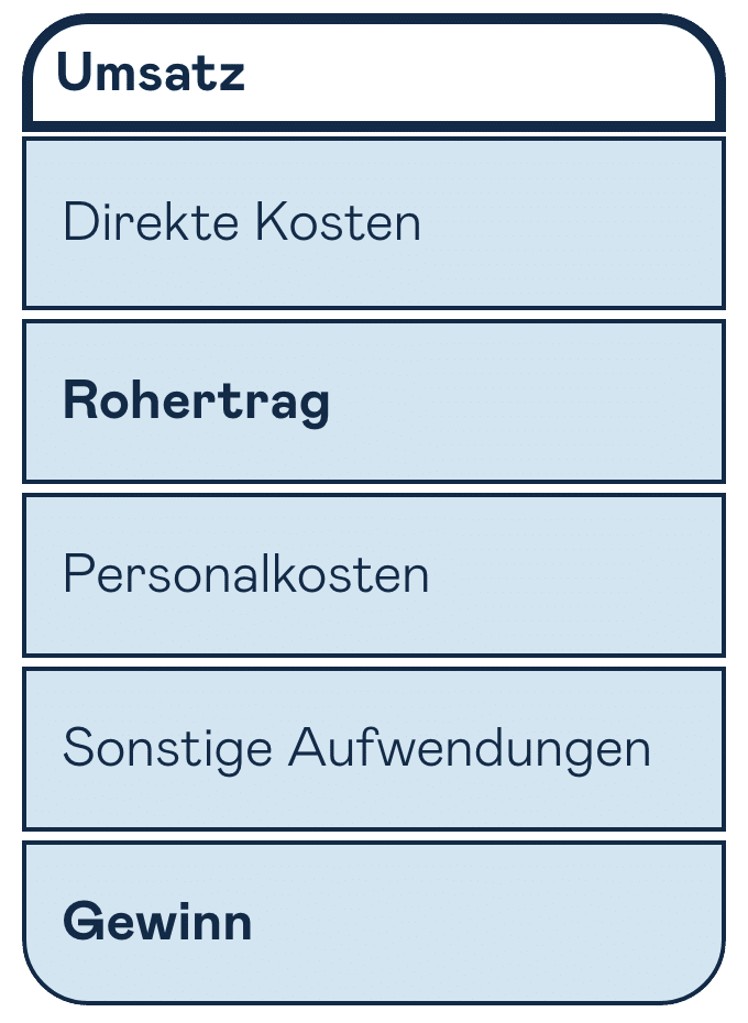 Team Performance