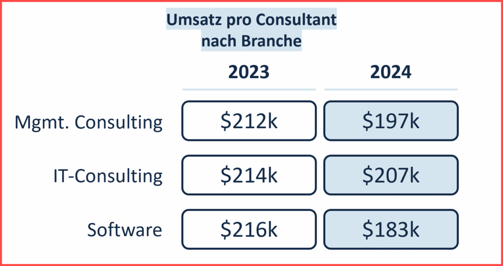 SPI_ConsultingKPIs_Umsatz pro Consultant_Branche