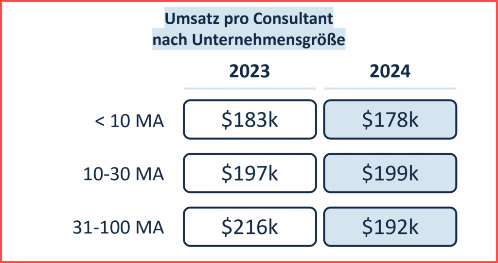 SPIResearch_Consulting KPIs_Umsatz pro Consultant_Size