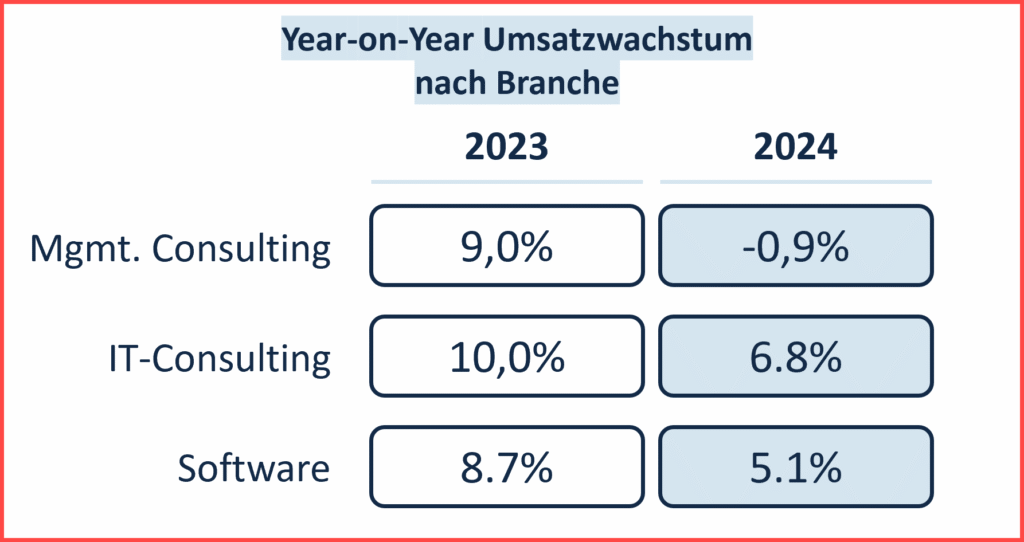 Consulting KPIs_Umsatz nach Branhce