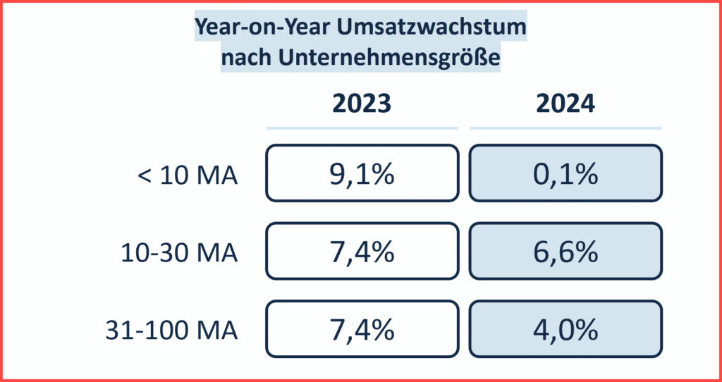 Consulting KPIs_Umsatz nach Größe