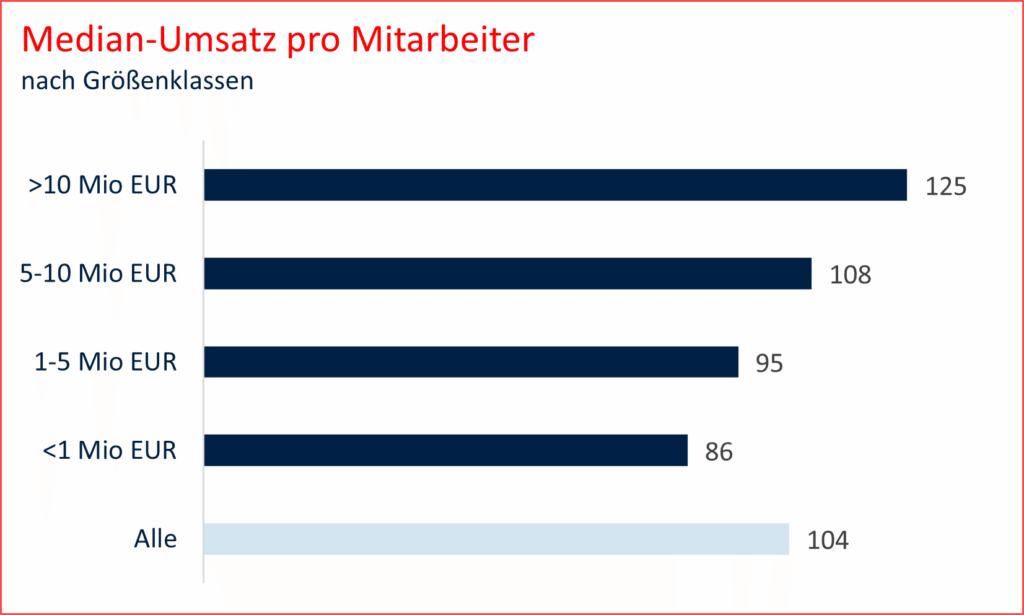 Umsatz pro Mitarbeiter Agentur nach Größe