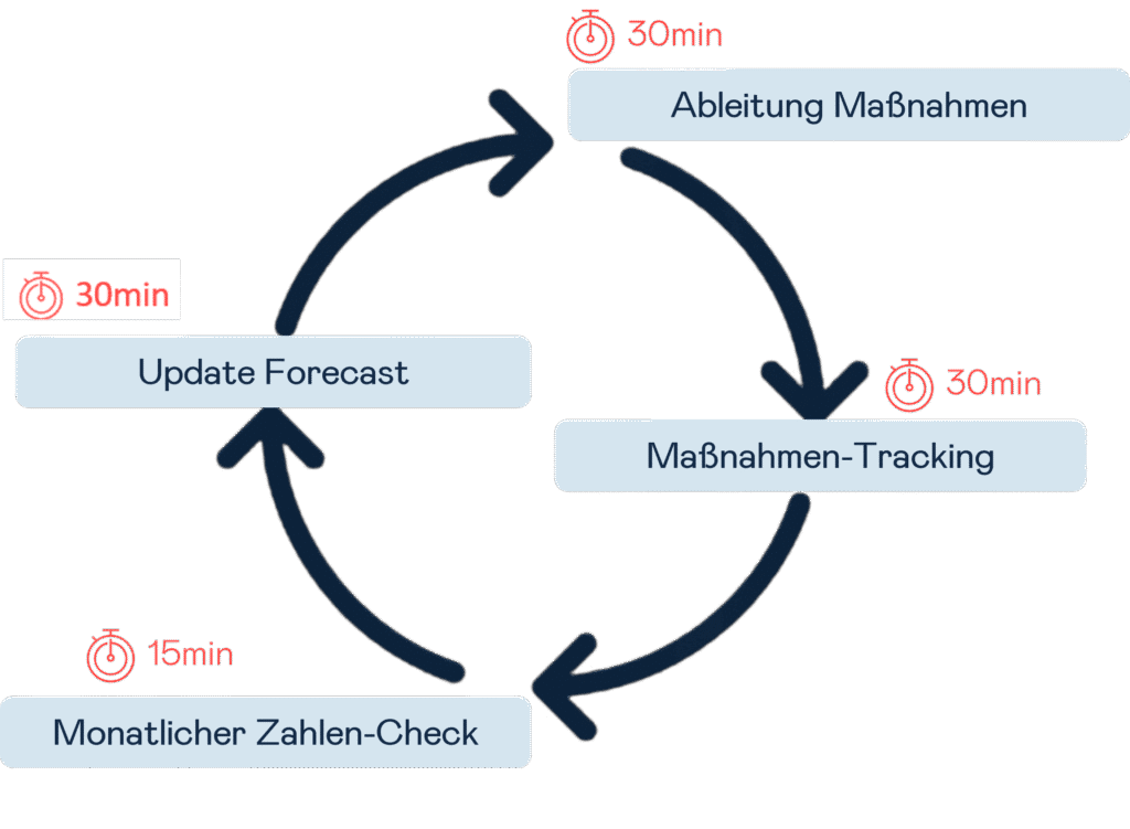 Controlling Prozess