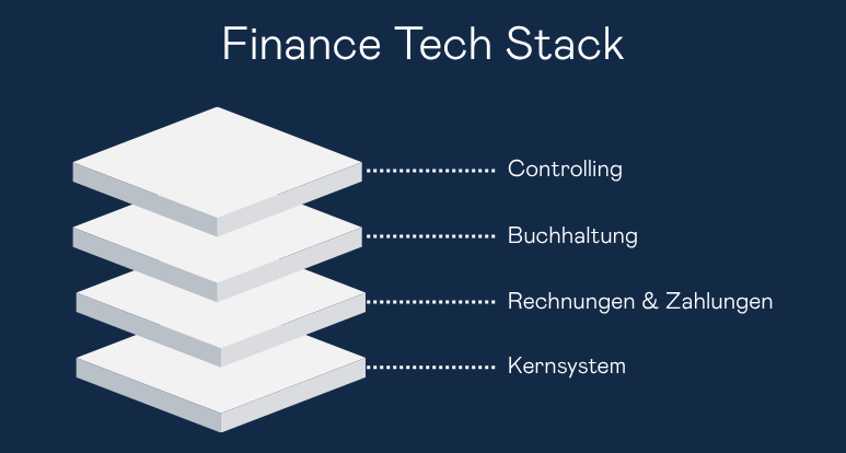 Finance Tools Ebenen