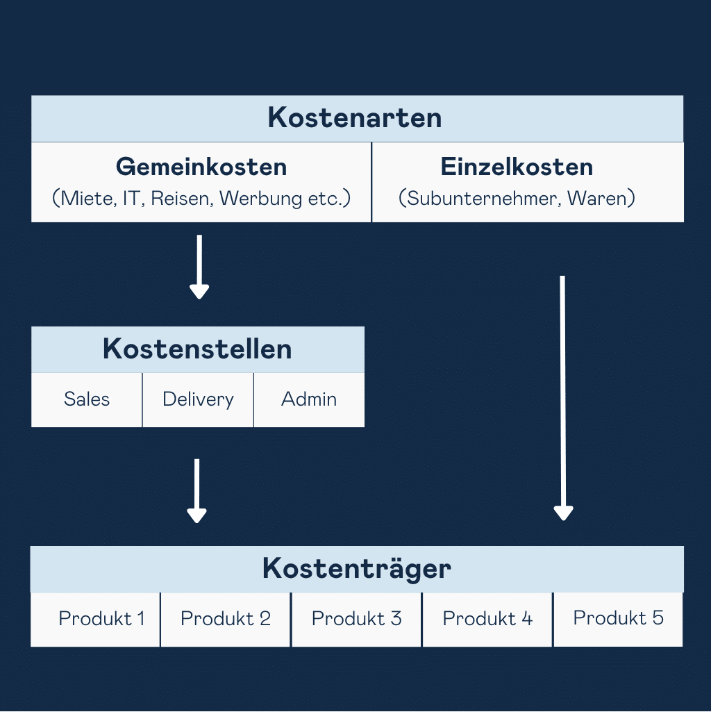 Kostenrechnung