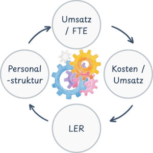 Personalproduktivität KPI Framework